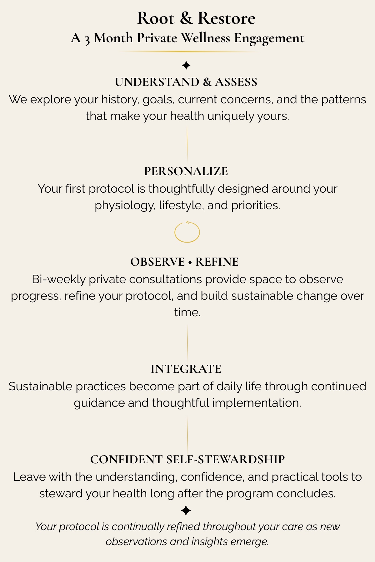The Root & Restore journey: understand & assess, personalize, observe & refine, integrate, confident self-stewardship